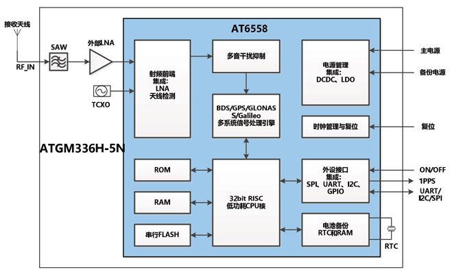 ATGM336H-5N功能框图400.jpg ATGM336H-5N功能框图400.jpg