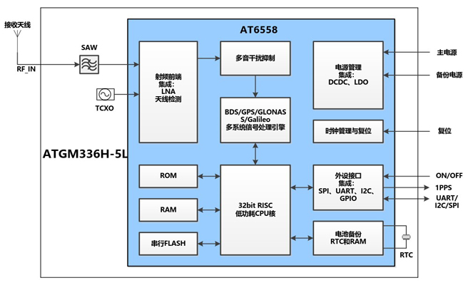 ATGM336H-5L功能框图400.jpg ATGM336H-5L功能框图400.jpg