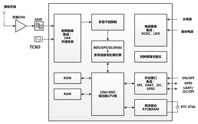 AT6558R芯片框图400.jpg