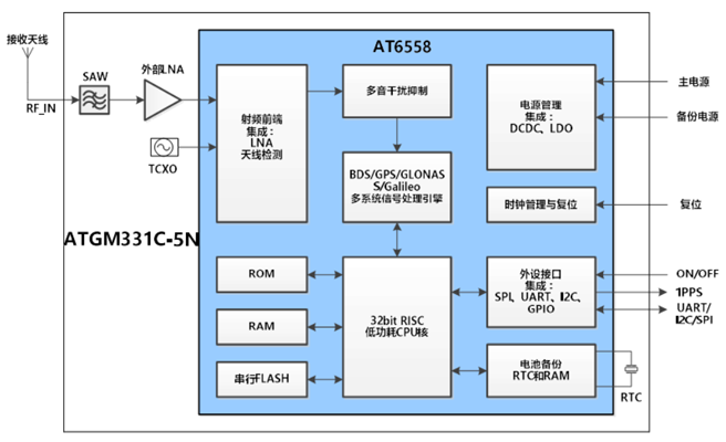 ATGM331C-5N功能框图400.png