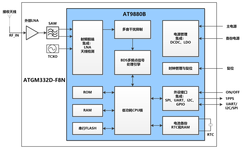 ATGM332D-F8N22_功能框图.png