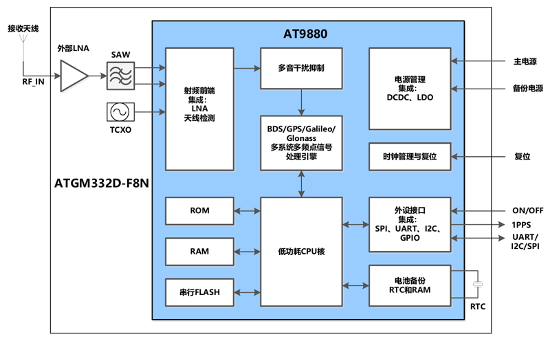 ATGM332D-F8N76_功能框图.png